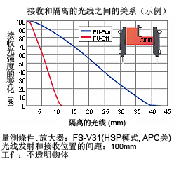 接收和隔离的光线之间的关系（示例）