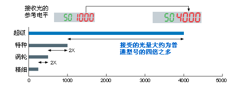比传统的光纤传感器高4倍的功率