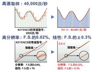 EX-V 高速取样
