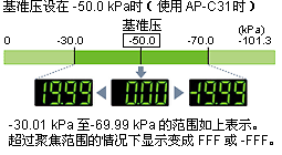 10 倍高分辨率: 区域聚焦功能 (AP-C31、C33)