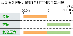 新增加了 1台 3 用的复合压力型产品（AP-C30）