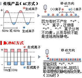 通过独有的脉冲AC方式实现高速消除静电
