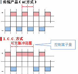 通过ICC方式实现高精度的离子平衡