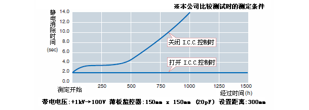 利用 I.C.C.的静电消除维持效果（SJ-F 300 代表示例）